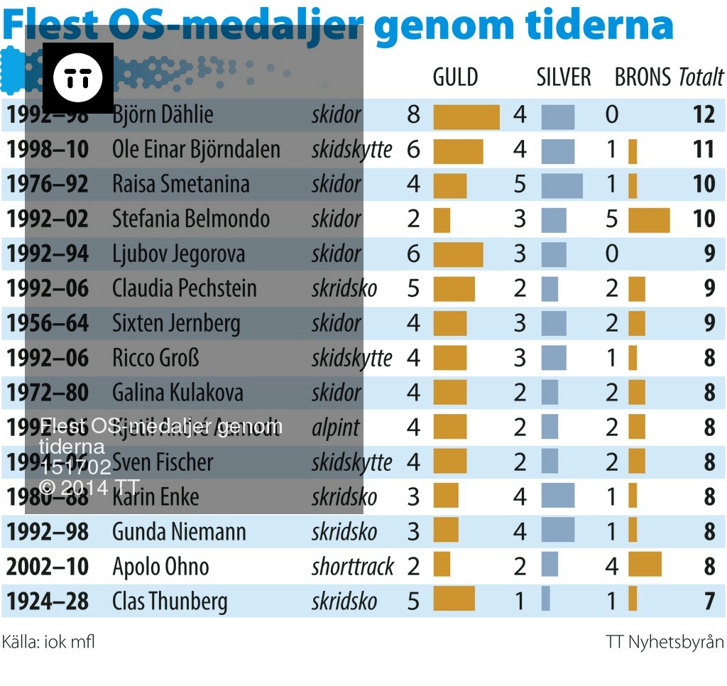 Flest OSmedaljer genom tiderna