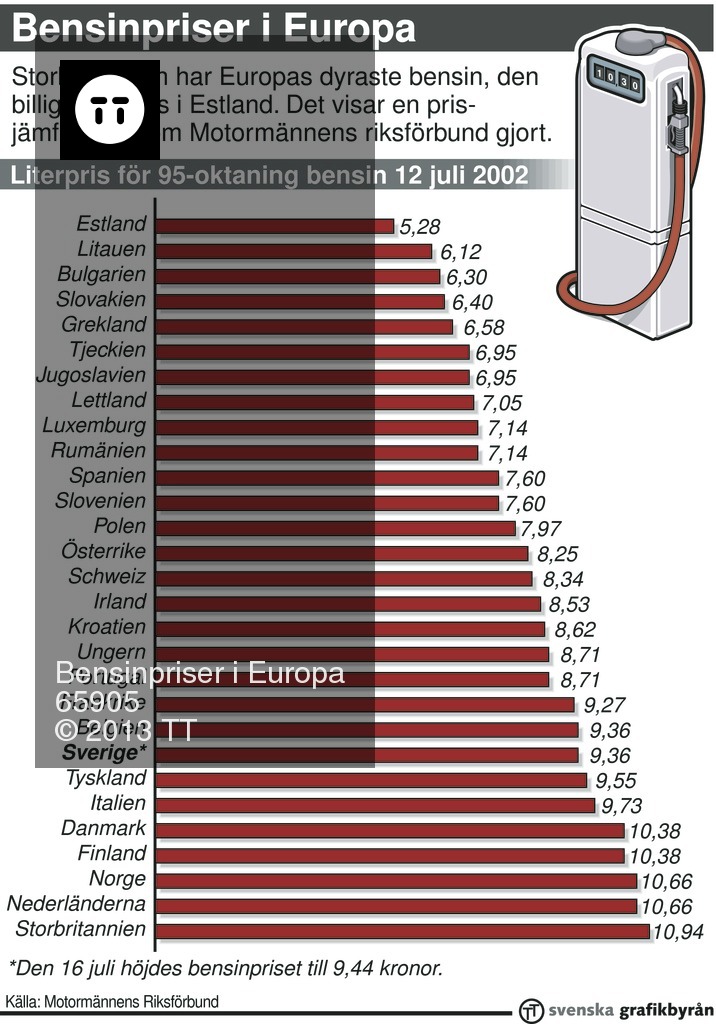 Bensinpriser i Europa