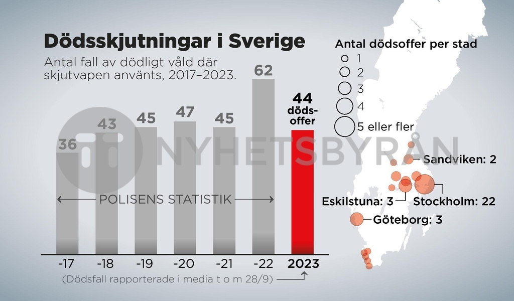 Dödsskjutningar i Sverige 28 september