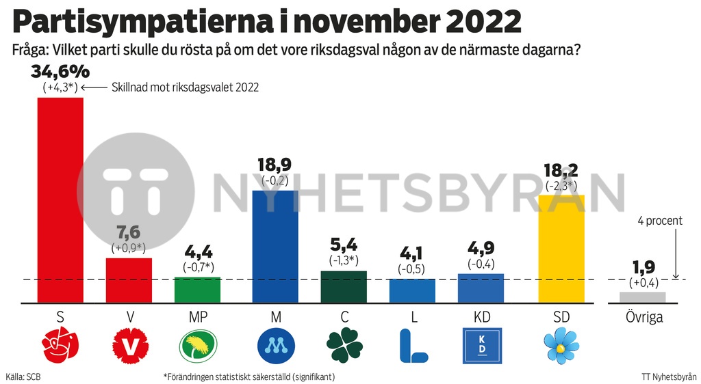 Partisympatierna i november 2022