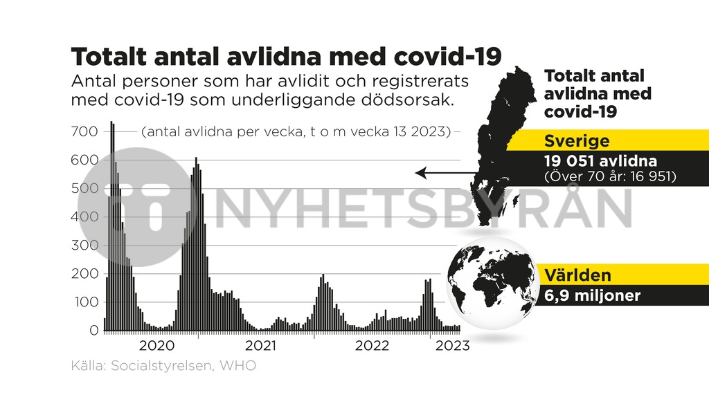 Totalt antal avlidna med covid19 i Sverige och världen